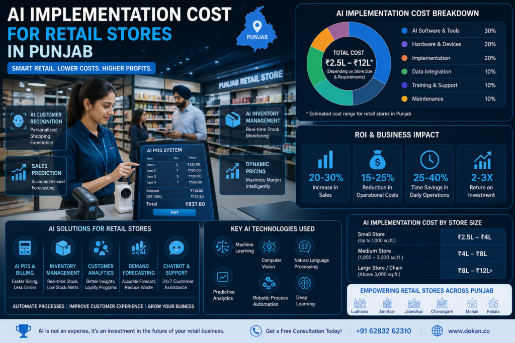 AI implementation cost for retail stores in Punjab showing automation, smart retail analytics, billing systems, and ROI growth