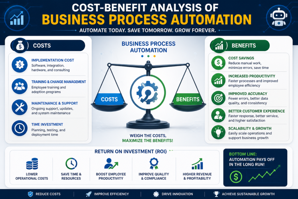 Cost-benefit analysis of business process automation showing ROI, cost savings, productivity, and workflow efficiency improvements