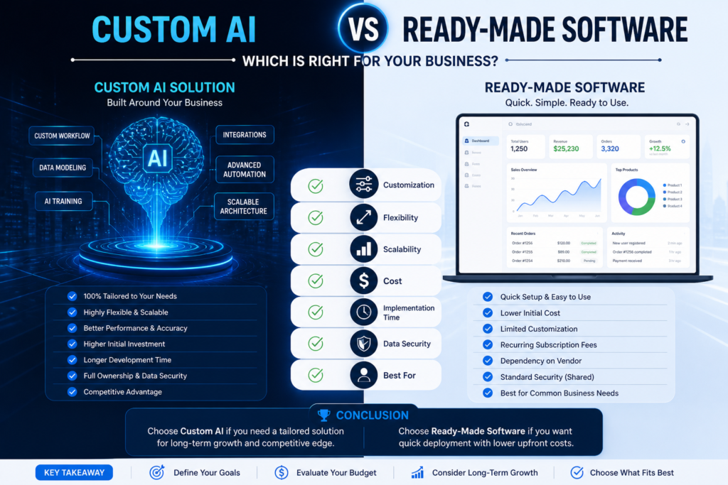 Comparison of custom AI vs readymade software showing flexibility, cost, scalability, and business performance differences